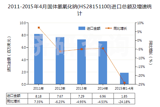 2011-2015年4月固體氫氧化鈉(HS28151100)進口總額及增速統(tǒng)計